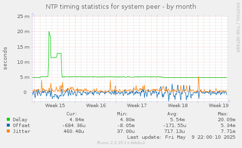NTP timing statistics for system peer
