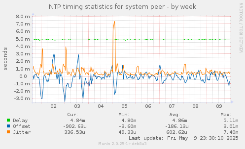 NTP timing statistics for system peer