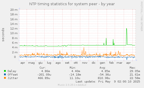 NTP timing statistics for system peer