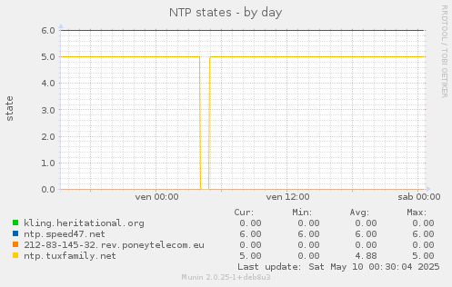 NTP states