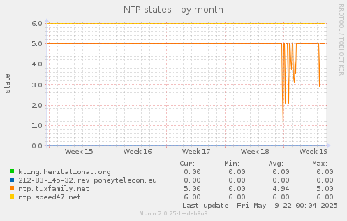 NTP states