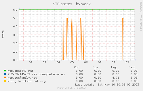 NTP states