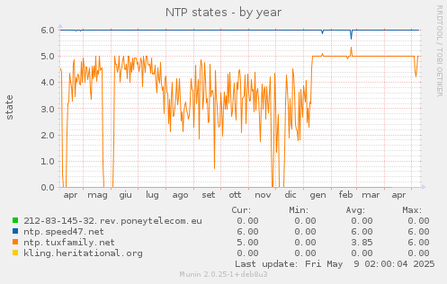 NTP states