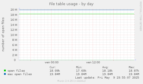 File table usage