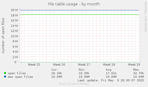 File table usage