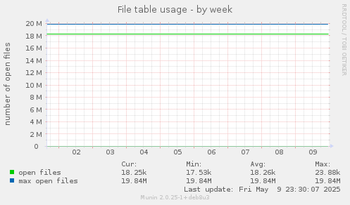 File table usage