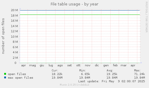 File table usage