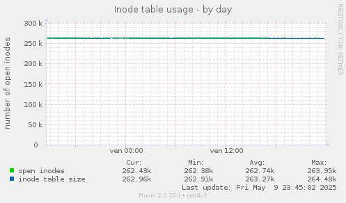 Inode table usage
