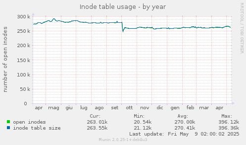 Inode table usage