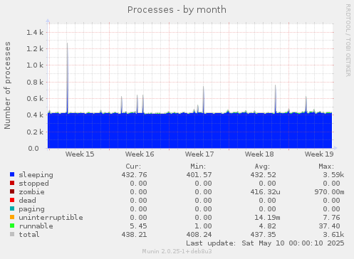 Processes