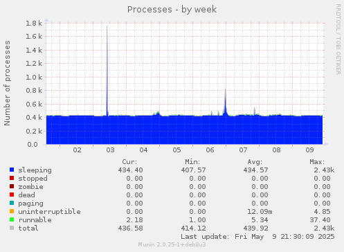 Processes