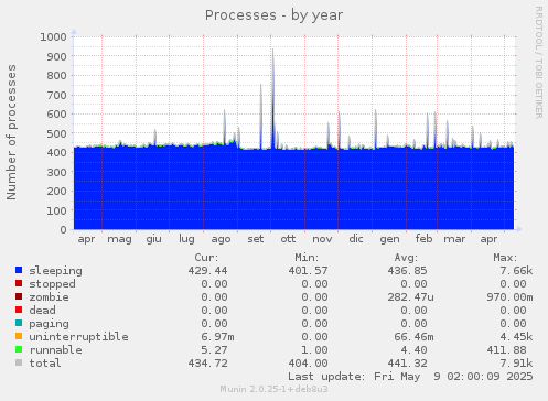 Processes