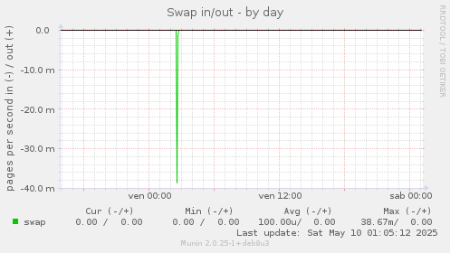 Swap in/out