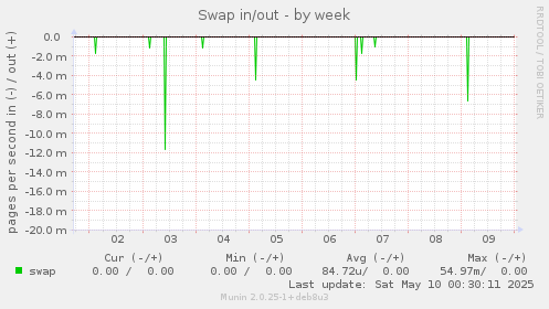 Swap in/out