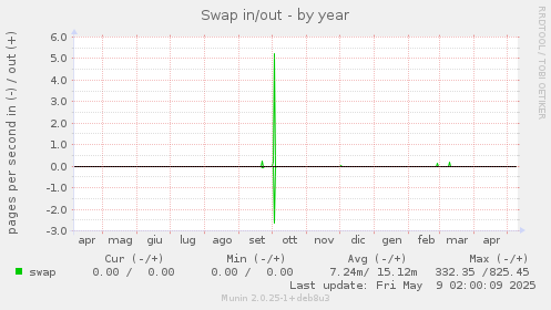 Swap in/out
