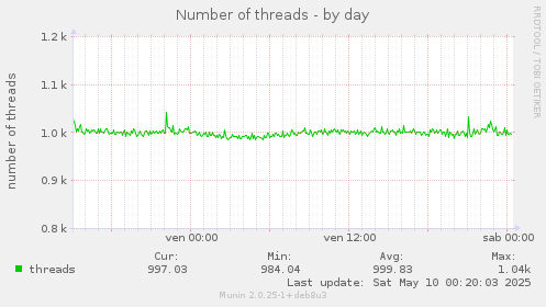 Number of threads
