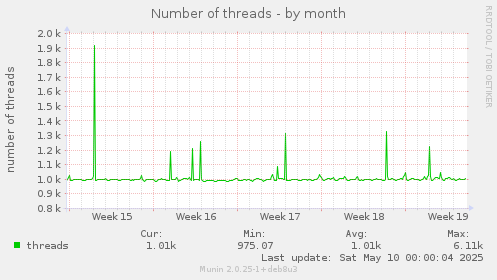 Number of threads
