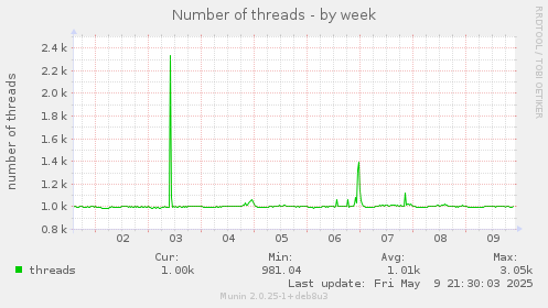 Number of threads