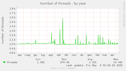 Number of threads