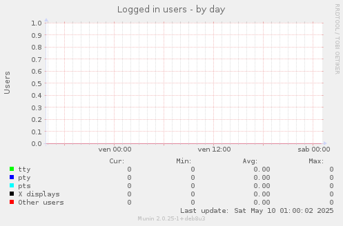 Logged in users