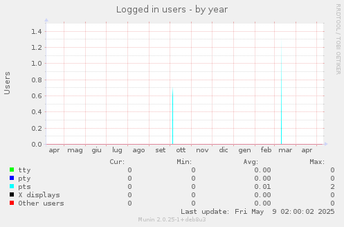 Logged in users