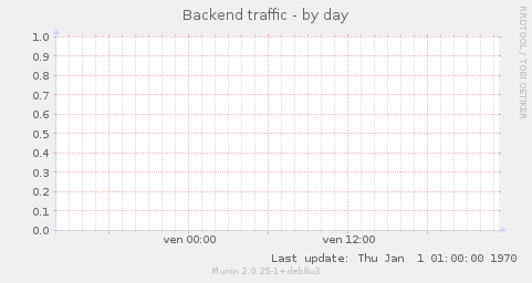 Backend traffic