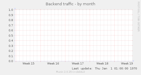 Backend traffic