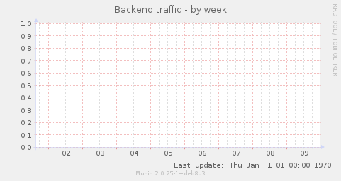 Backend traffic