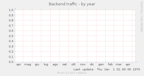 Backend traffic