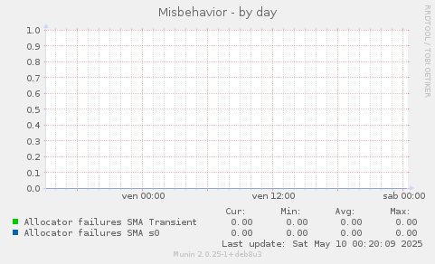 Misbehavior