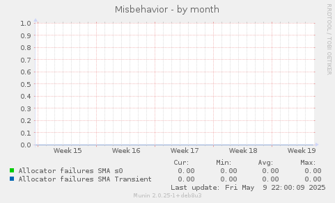 Misbehavior