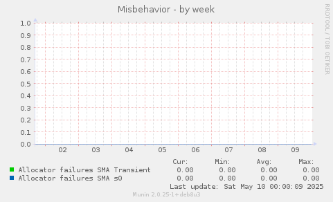 Misbehavior