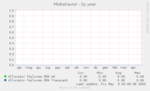 Misbehavior