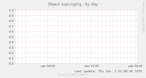 Object expunging