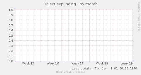 Object expunging