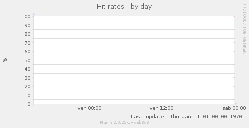 Hit rates