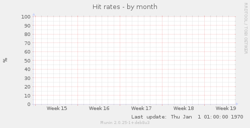 Hit rates