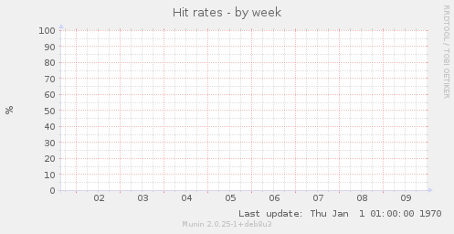 Hit rates