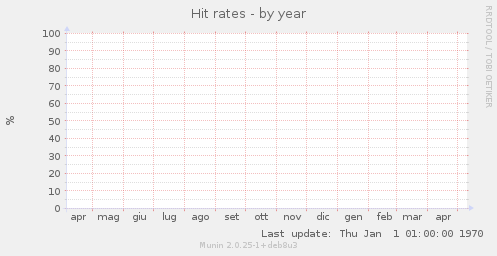 Hit rates