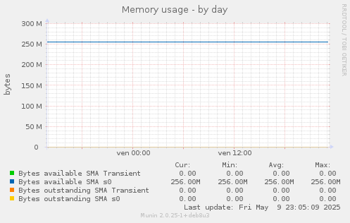 Memory usage