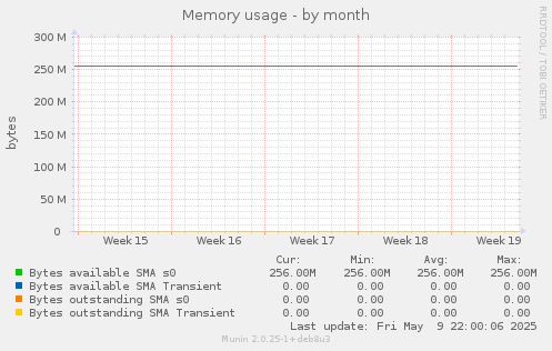 Memory usage