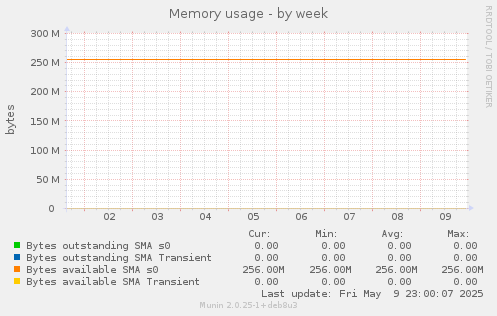 Memory usage