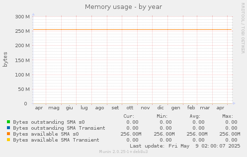 Memory usage