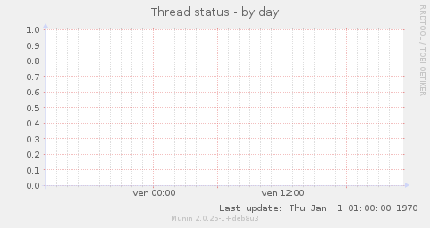 Thread status
