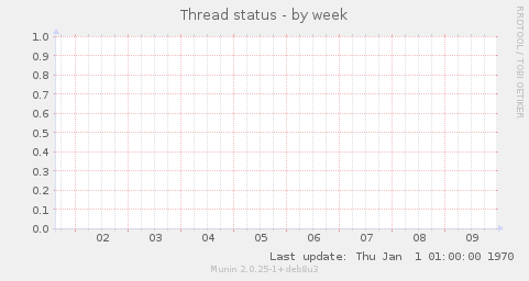 Thread status
