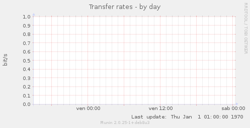 Transfer rates
