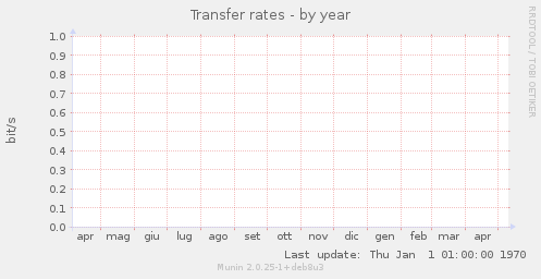 Transfer rates