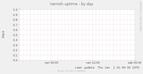 Varnish uptime