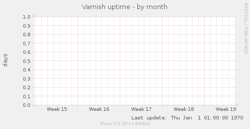 Varnish uptime