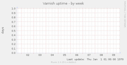 Varnish uptime